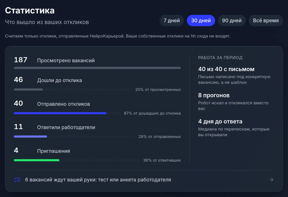 Статистика — экран личного кабинета НейроКарьеры