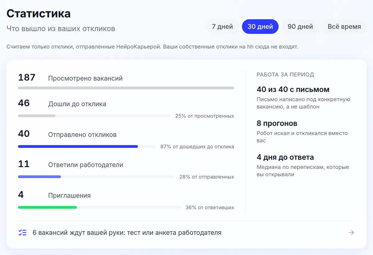 Статистика в кабинете: просмотрено, дошли до отклика, отправлено, ответили, приглашения
